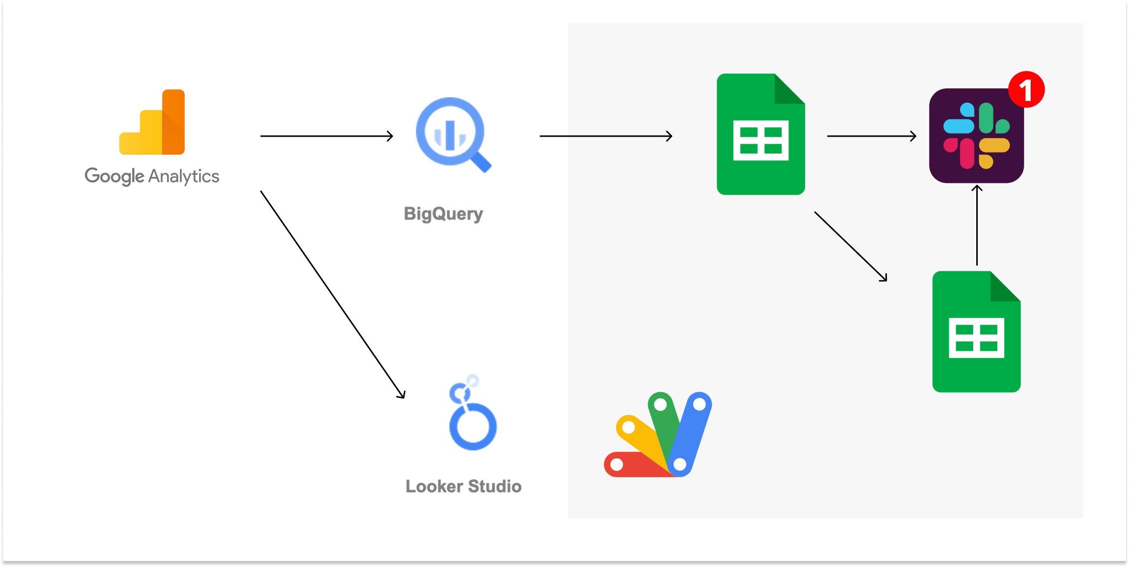 BigQueryを介したデータ保存と自動通知